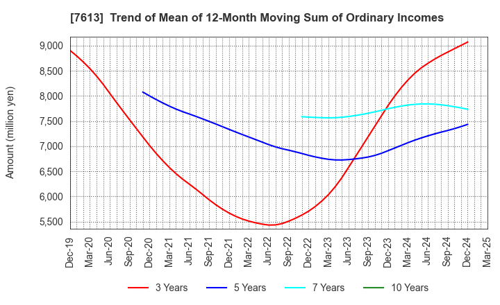 7613 SIIX CORPORATION: Trend of Mean of 12-Month Moving Sum of Ordinary Incomes