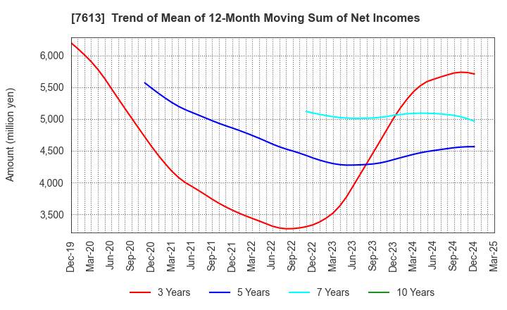 7613 SIIX CORPORATION: Trend of Mean of 12-Month Moving Sum of Net Incomes