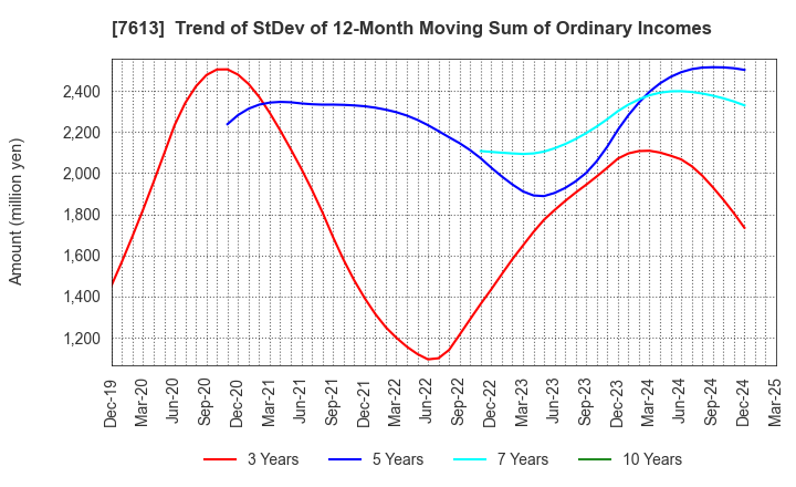 7613 SIIX CORPORATION: Trend of StDev of 12-Month Moving Sum of Ordinary Incomes