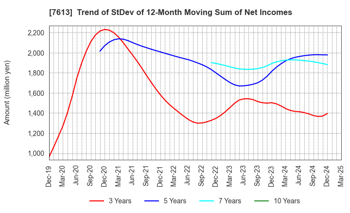 7613 SIIX CORPORATION: Trend of StDev of 12-Month Moving Sum of Net Incomes
