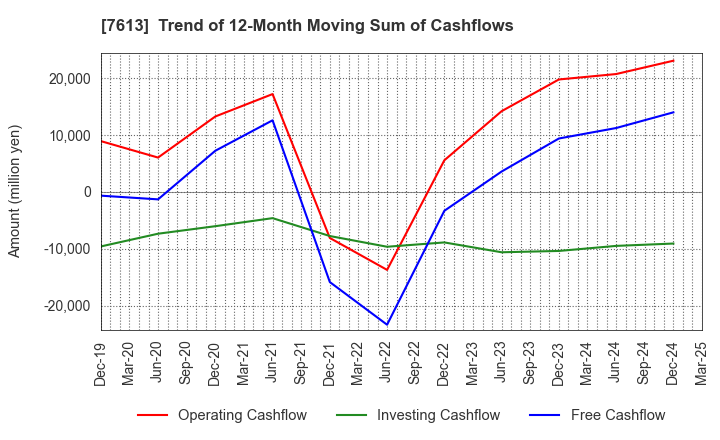 7613 SIIX CORPORATION: Trend of 12-Month Moving Sum of Cashflows