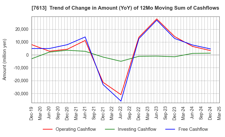 7613 SIIX CORPORATION: Trend of Change in Amount (YoY) of 12Mo Moving Sum of Cashflows