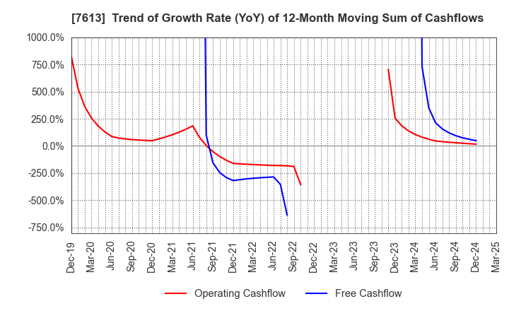 7613 SIIX CORPORATION: Trend of Growth Rate (YoY) of 12-Month Moving Sum of Cashflows