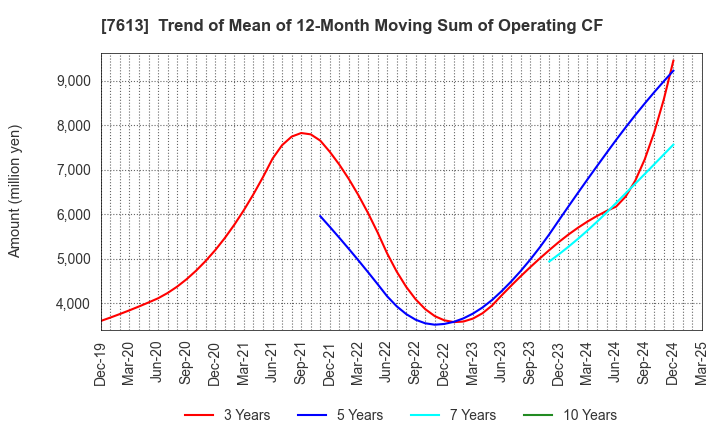 7613 SIIX CORPORATION: Trend of Mean of 12-Month Moving Sum of Operating CF