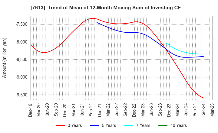 7613 SIIX CORPORATION: Trend of Mean of 12-Month Moving Sum of Investing CF