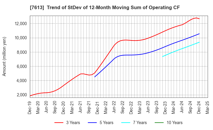 7613 SIIX CORPORATION: Trend of StDev of 12-Month Moving Sum of Operating CF