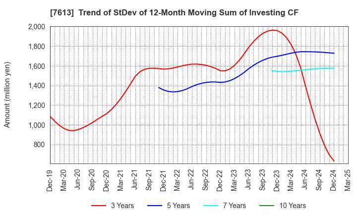 7613 SIIX CORPORATION: Trend of StDev of 12-Month Moving Sum of Investing CF