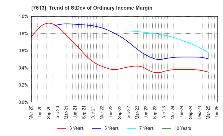 7613 SIIX CORPORATION: Trend of StDev of Ordinary Income Margin