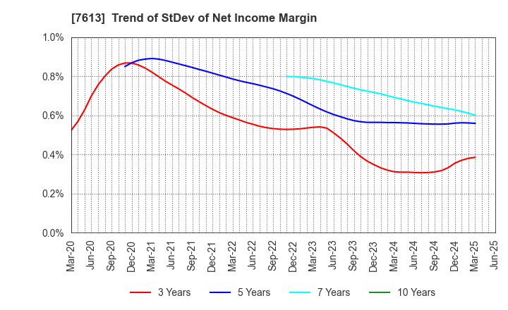 7613 SIIX CORPORATION: Trend of StDev of Net Income Margin