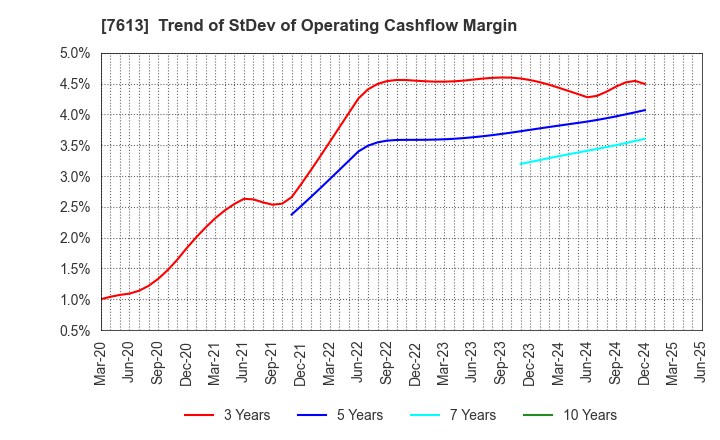 7613 SIIX CORPORATION: Trend of StDev of Operating Cashflow Margin