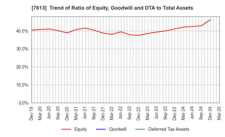 7613 SIIX CORPORATION: Trend of Ratio of Equity, Goodwill and DTA to Total Assets