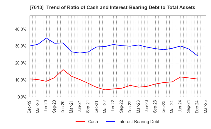 7613 SIIX CORPORATION: Trend of Ratio of Cash and Interest-Bearing Debt to Total Assets