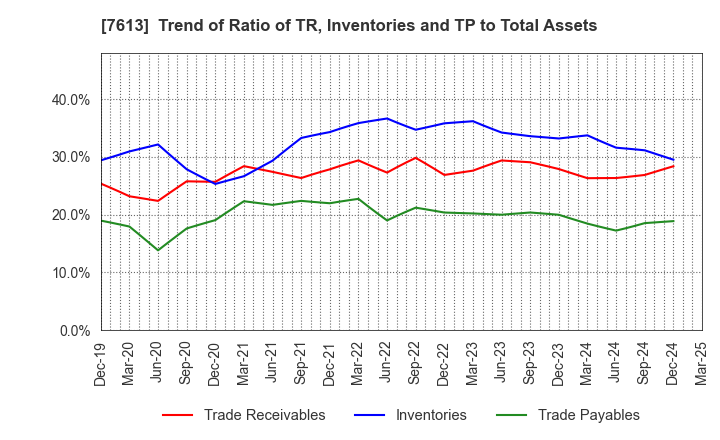 7613 SIIX CORPORATION: Trend of Ratio of TR, Inventories and TP to Total Assets