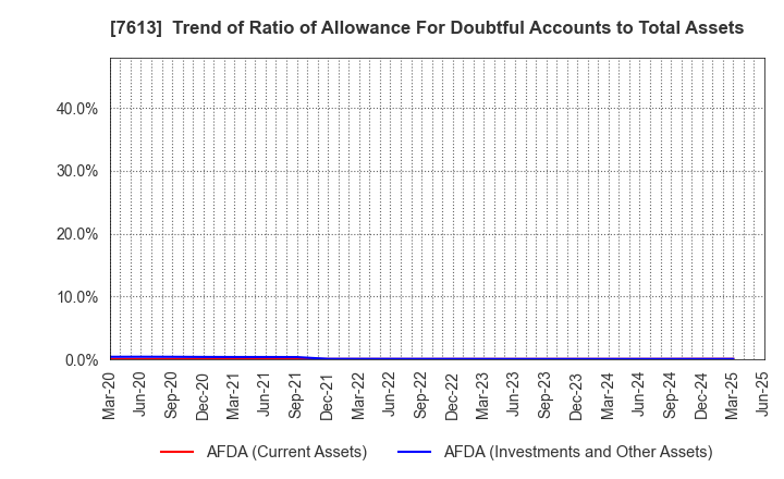 7613 SIIX CORPORATION: Trend of Ratio of Allowance For Doubtful Accounts to Total Assets
