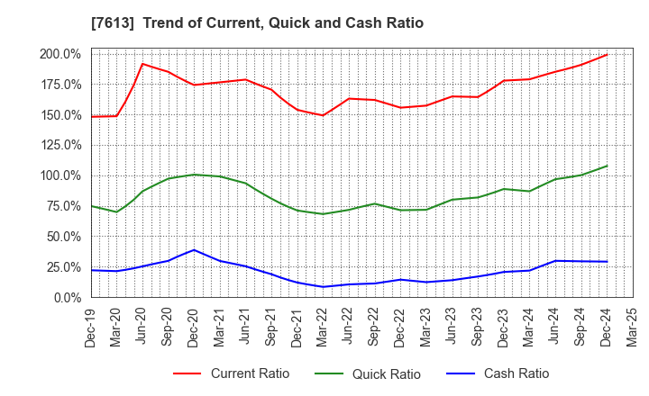 7613 SIIX CORPORATION: Trend of Current, Quick and Cash Ratio