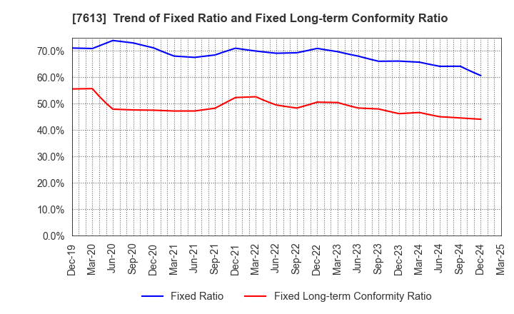 7613 SIIX CORPORATION: Trend of Fixed Ratio and Fixed Long-term Conformity Ratio