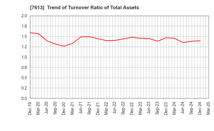 7613 SIIX CORPORATION: Trend of Turnover Ratio of Total Assets