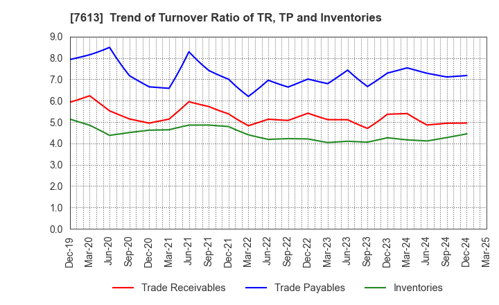 7613 SIIX CORPORATION: Trend of Turnover Ratio of TR, TP and Inventories