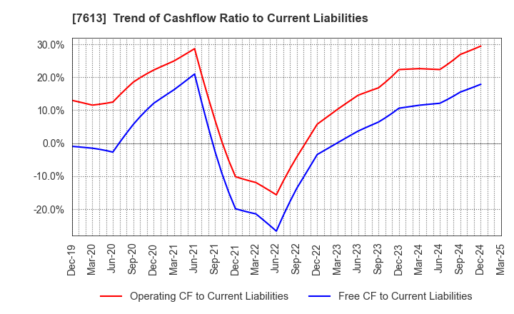 7613 SIIX CORPORATION: Trend of Cashflow Ratio to Current Liabilities
