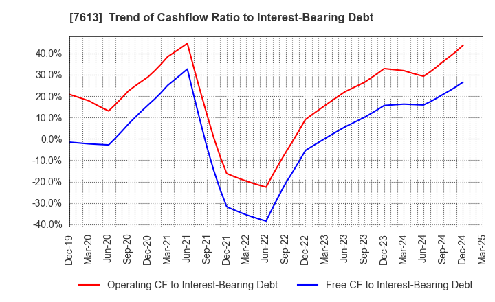7613 SIIX CORPORATION: Trend of Cashflow Ratio to Interest-Bearing Debt