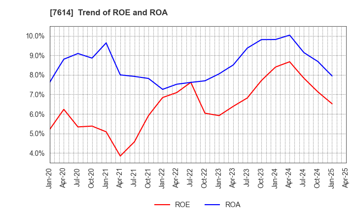 7614 OM2 Network Co.,Ltd.: Trend of ROE and ROA