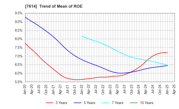 7614 OM2 Network Co.,Ltd.: Trend of Mean of ROE