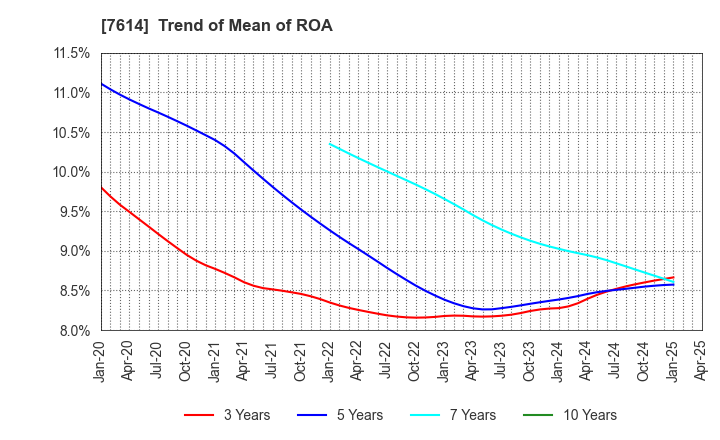 7614 OM2 Network Co.,Ltd.: Trend of Mean of ROA