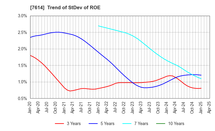7614 OM2 Network Co.,Ltd.: Trend of StDev of ROE