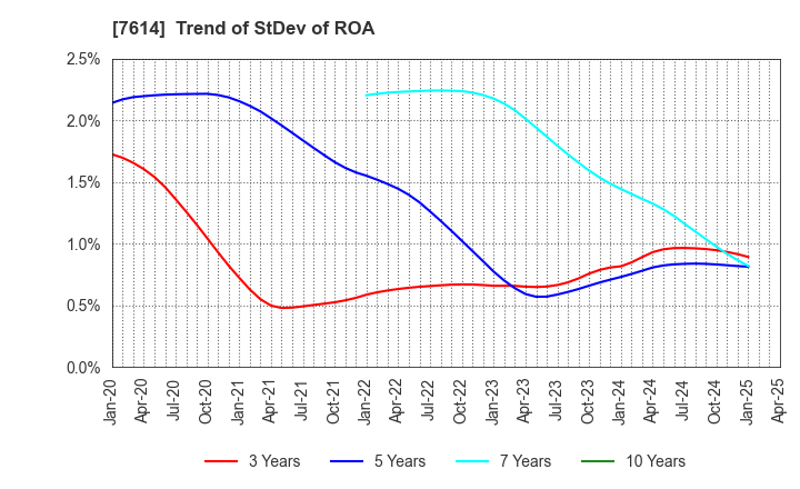 7614 OM2 Network Co.,Ltd.: Trend of StDev of ROA