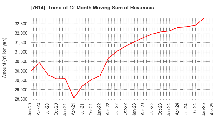 7614 OM2 Network Co.,Ltd.: Trend of 12-Month Moving Sum of Revenues