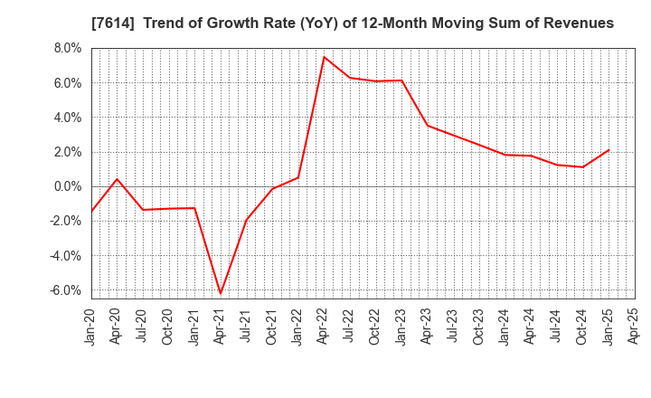 7614 OM2 Network Co.,Ltd.: Trend of Growth Rate (YoY) of 12-Month Moving Sum of Revenues