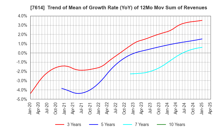 7614 OM2 Network Co.,Ltd.: Trend of Mean of Growth Rate (YoY) of 12Mo Mov Sum of Revenues