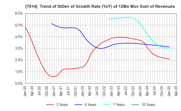 7614 OM2 Network Co.,Ltd.: Trend of StDev of Growth Rate (YoY) of 12Mo Mov Sum of Revenues