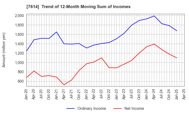 7614 OM2 Network Co.,Ltd.: Trend of 12-Month Moving Sum of Incomes