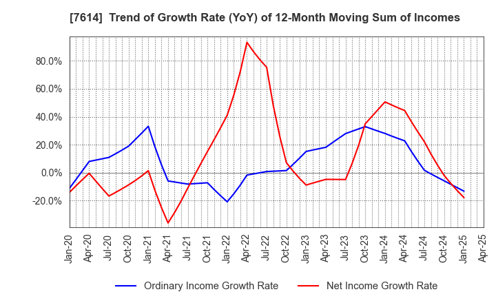 7614 OM2 Network Co.,Ltd.: Trend of Growth Rate (YoY) of 12-Month Moving Sum of Incomes
