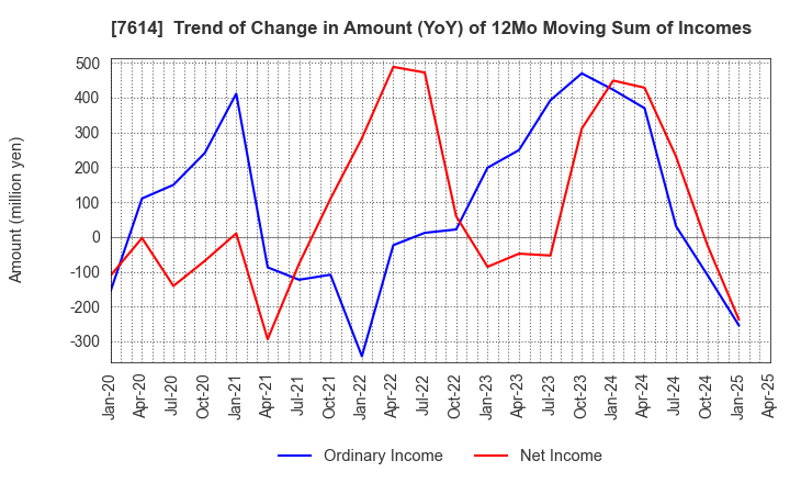 7614 OM2 Network Co.,Ltd.: Trend of Change in Amount (YoY) of 12Mo Moving Sum of Incomes
