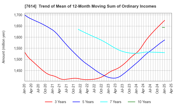 7614 OM2 Network Co.,Ltd.: Trend of Mean of 12-Month Moving Sum of Ordinary Incomes