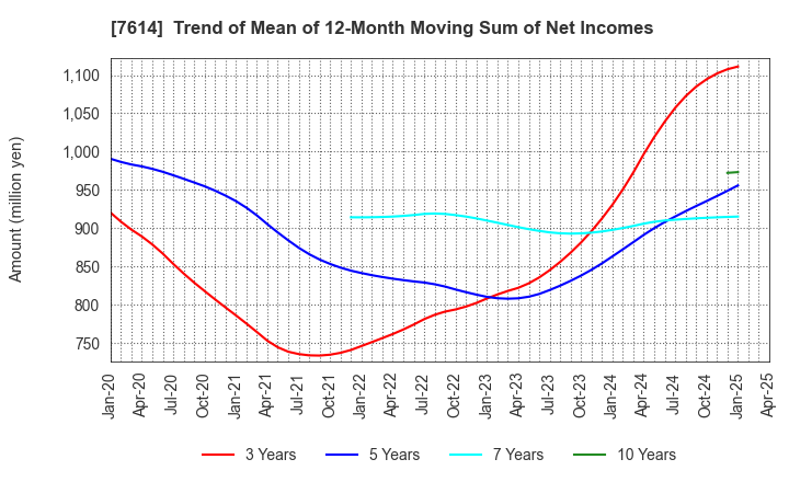 7614 OM2 Network Co.,Ltd.: Trend of Mean of 12-Month Moving Sum of Net Incomes