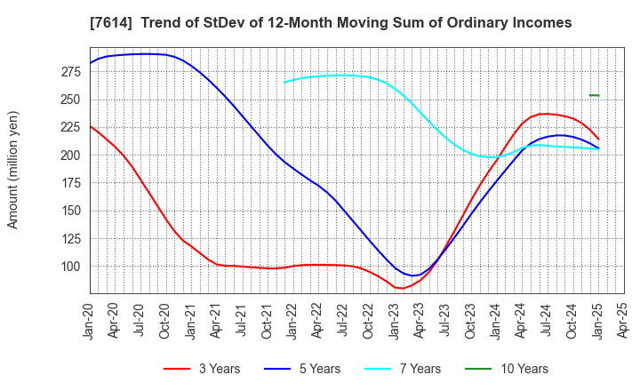 7614 OM2 Network Co.,Ltd.: Trend of StDev of 12-Month Moving Sum of Ordinary Incomes