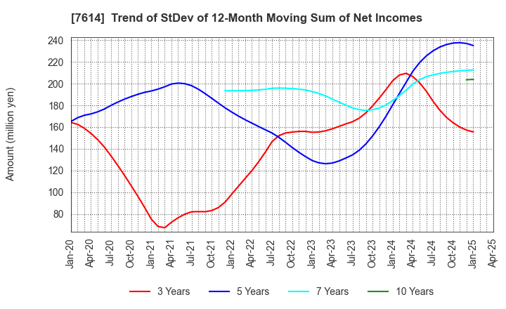 7614 OM2 Network Co.,Ltd.: Trend of StDev of 12-Month Moving Sum of Net Incomes