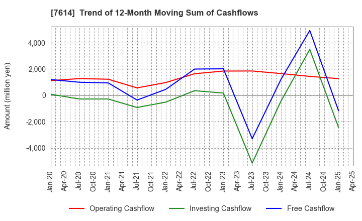 7614 OM2 Network Co.,Ltd.: Trend of 12-Month Moving Sum of Cashflows