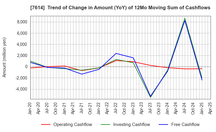 7614 OM2 Network Co.,Ltd.: Trend of Change in Amount (YoY) of 12Mo Moving Sum of Cashflows