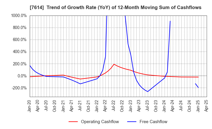 7614 OM2 Network Co.,Ltd.: Trend of Growth Rate (YoY) of 12-Month Moving Sum of Cashflows