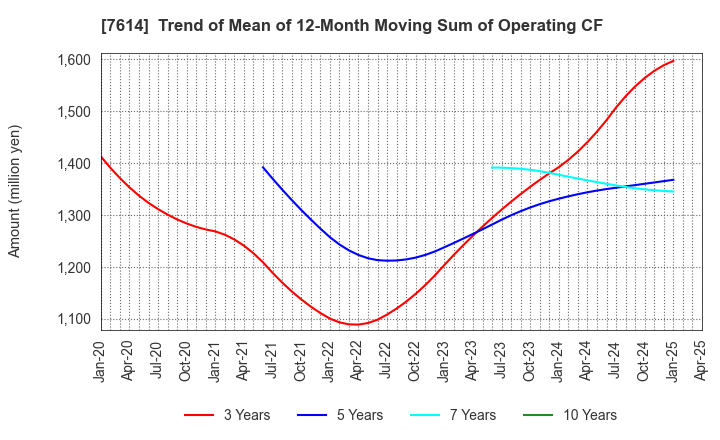 7614 OM2 Network Co.,Ltd.: Trend of Mean of 12-Month Moving Sum of Operating CF