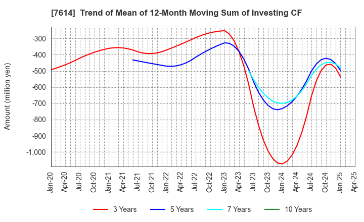 7614 OM2 Network Co.,Ltd.: Trend of Mean of 12-Month Moving Sum of Investing CF
