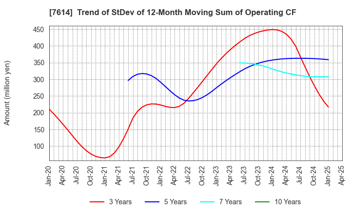 7614 OM2 Network Co.,Ltd.: Trend of StDev of 12-Month Moving Sum of Operating CF