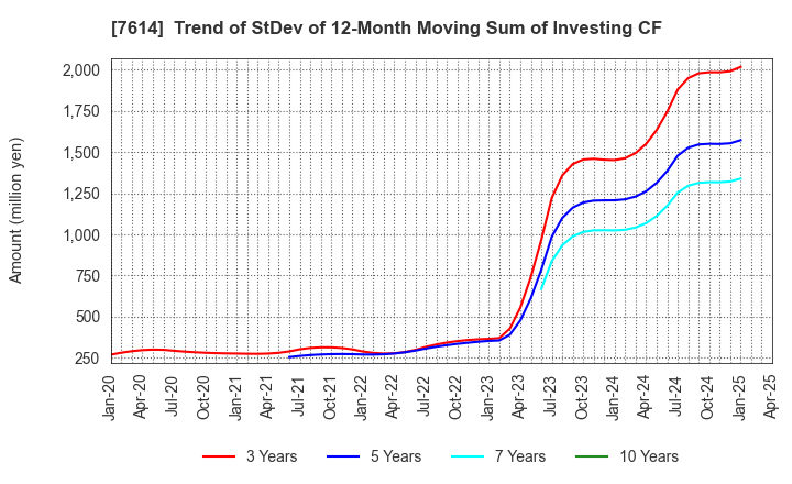 7614 OM2 Network Co.,Ltd.: Trend of StDev of 12-Month Moving Sum of Investing CF