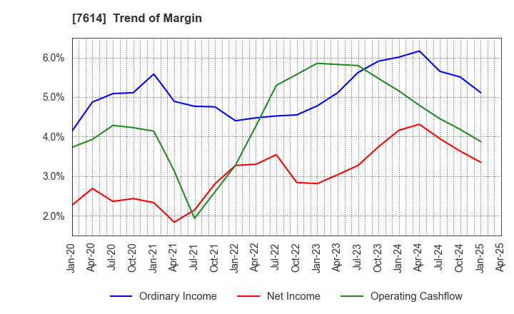 7614 OM2 Network Co.,Ltd.: Trend of Margin