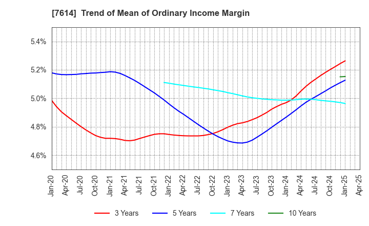 7614 OM2 Network Co.,Ltd.: Trend of Mean of Ordinary Income Margin
