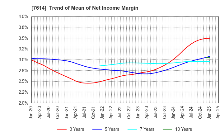 7614 OM2 Network Co.,Ltd.: Trend of Mean of Net Income Margin